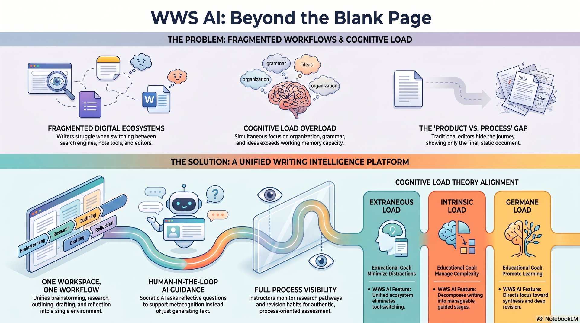 WWS AI: Beyond the Blank Page — the problem of fragmented workflows and cognitive load, and the unified writing intelligence solution